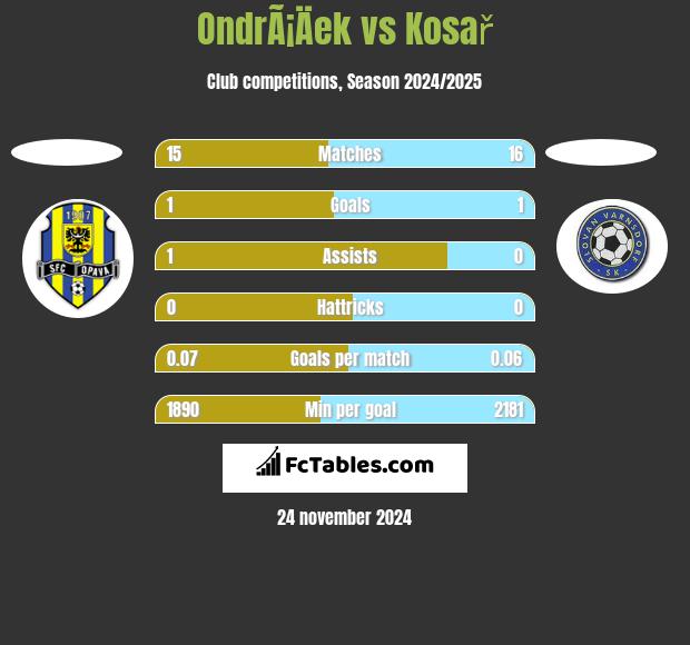 OndrÃ¡Äek vs Kosař h2h player stats