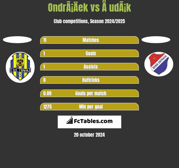 OndrÃ¡Äek vs Å udÃ¡k h2h player stats