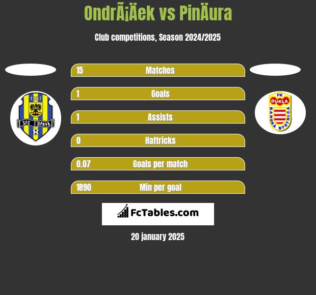 OndrÃ¡Äek vs PinÄura h2h player stats