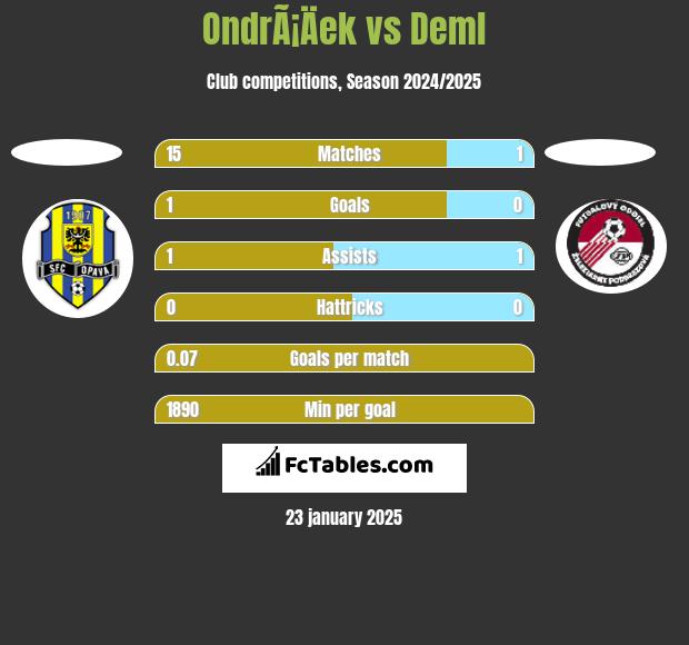 OndrÃ¡Äek vs Deml h2h player stats