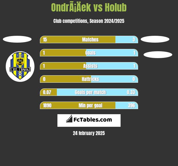 OndrÃ¡Äek vs Holub h2h player stats