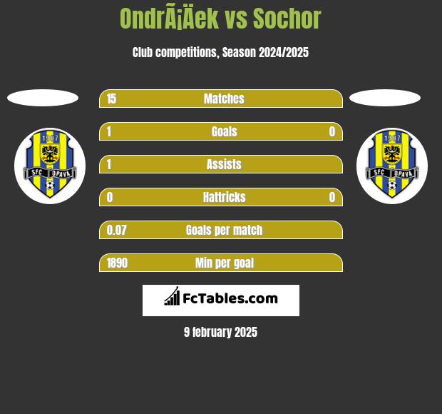 OndrÃ¡Äek vs Sochor h2h player stats