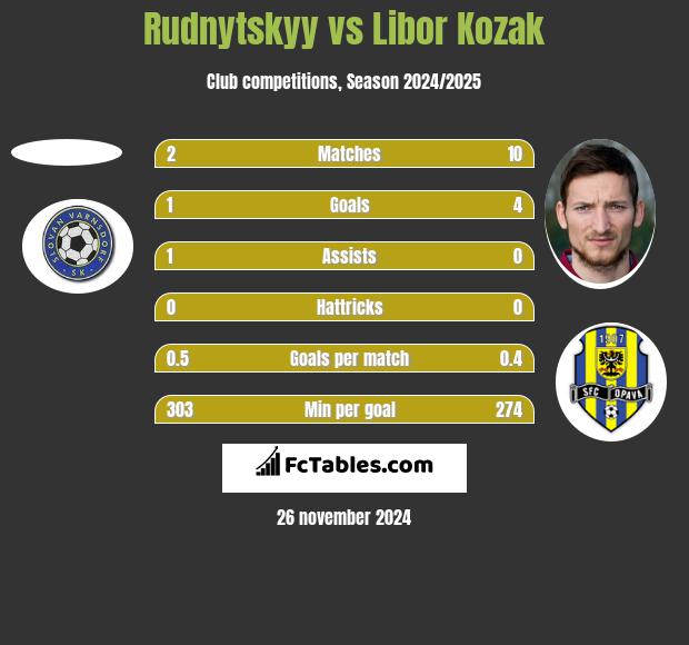 Rudnytskyy vs Libor Kozak h2h player stats