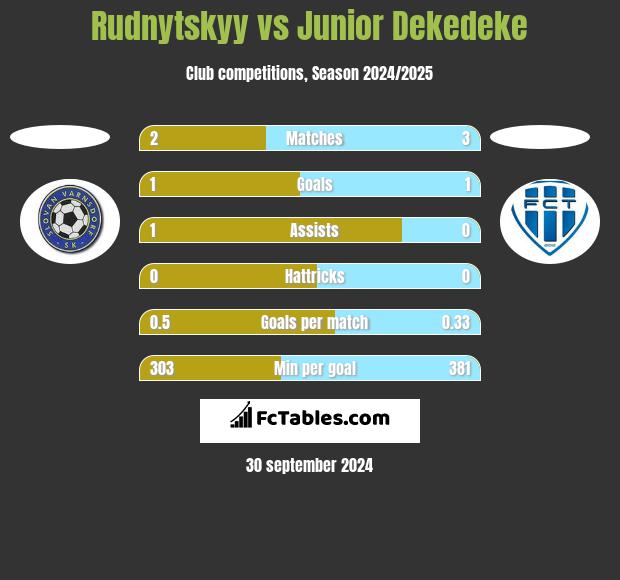 Rudnytskyy vs Junior Dekedeke h2h player stats