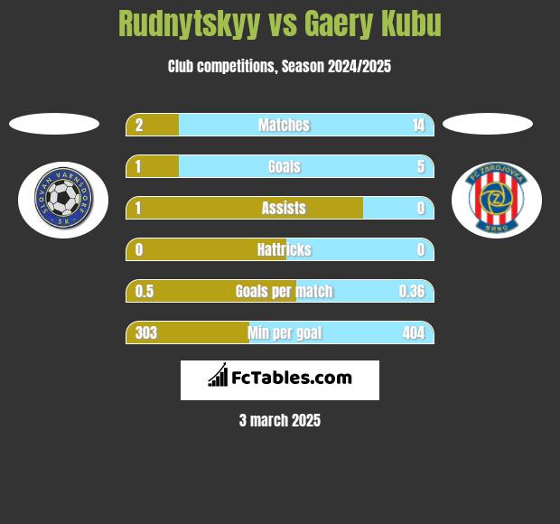 Rudnytskyy vs Gaery Kubu h2h player stats