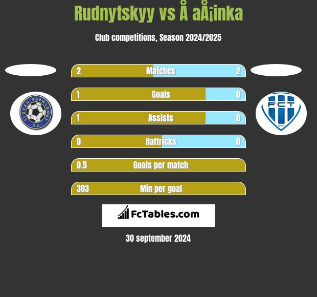 Rudnytskyy vs Å aÅ¡inka h2h player stats