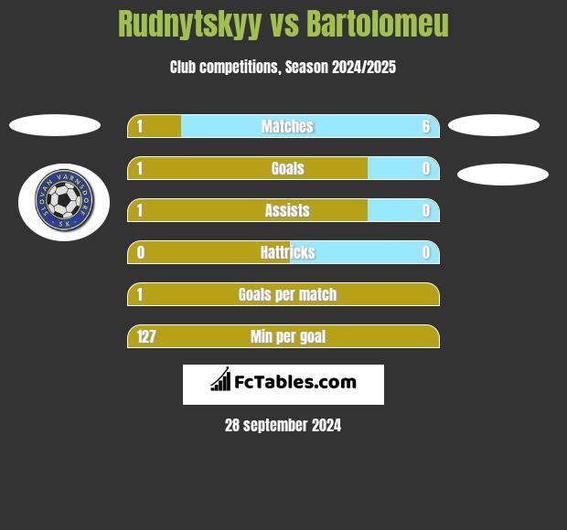 Rudnytskyy vs Bartolomeu h2h player stats