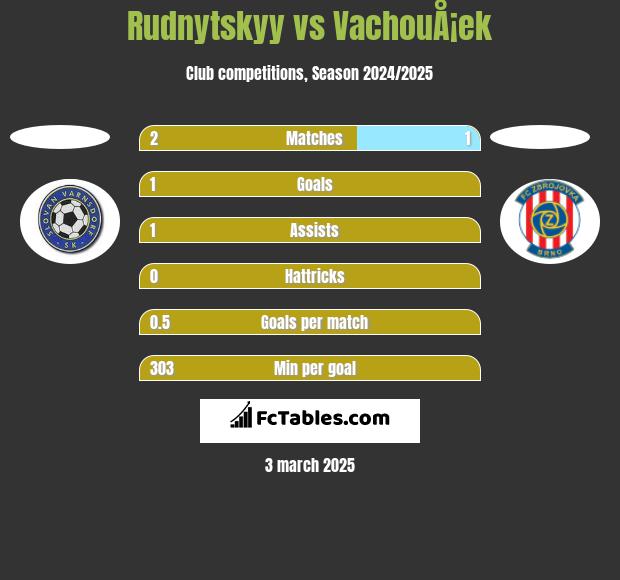 Rudnytskyy vs VachouÅ¡ek h2h player stats