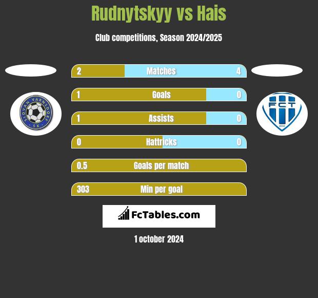 Rudnytskyy vs Hais h2h player stats