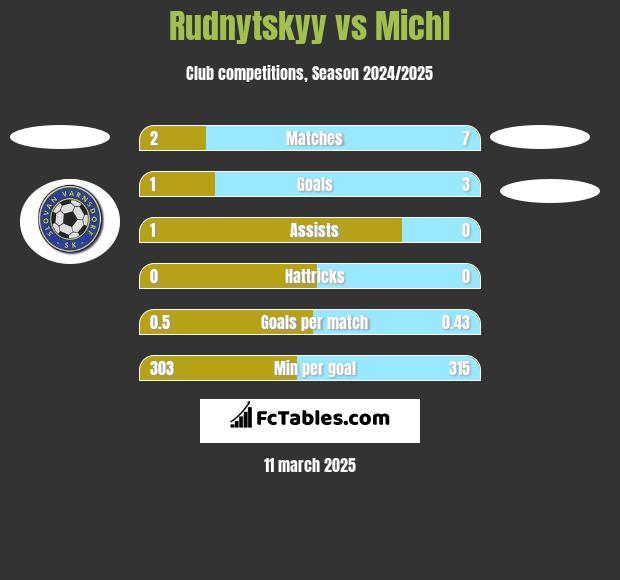 Rudnytskyy vs Michl h2h player stats