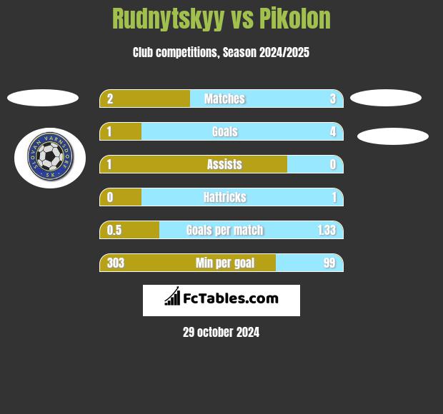 Rudnytskyy vs Pikolon h2h player stats