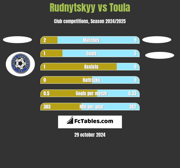 Rudnytskyy vs Toula h2h player stats