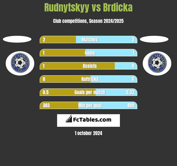 Rudnytskyy vs Brdicka h2h player stats