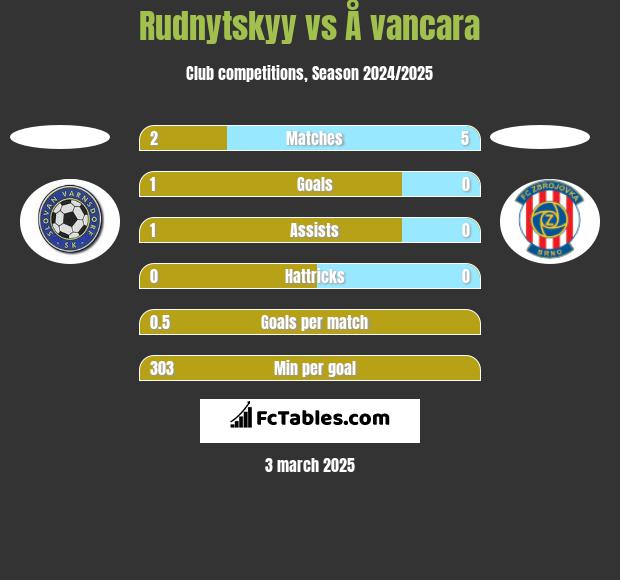 Rudnytskyy vs Å vancara h2h player stats