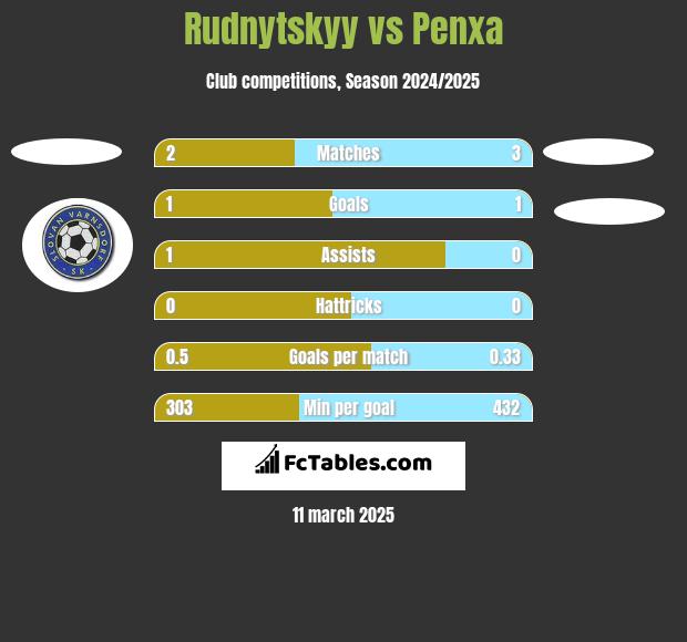 Rudnytskyy vs Penxa h2h player stats