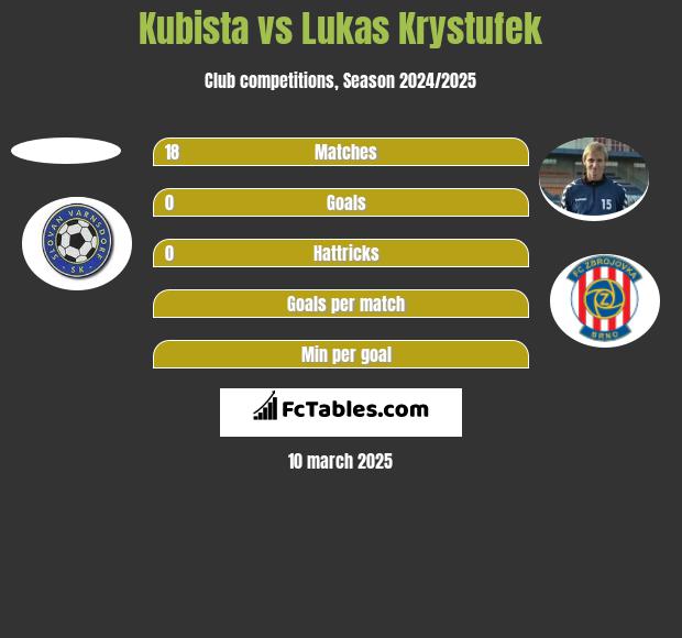 Kubista vs Lukas Krystufek h2h player stats