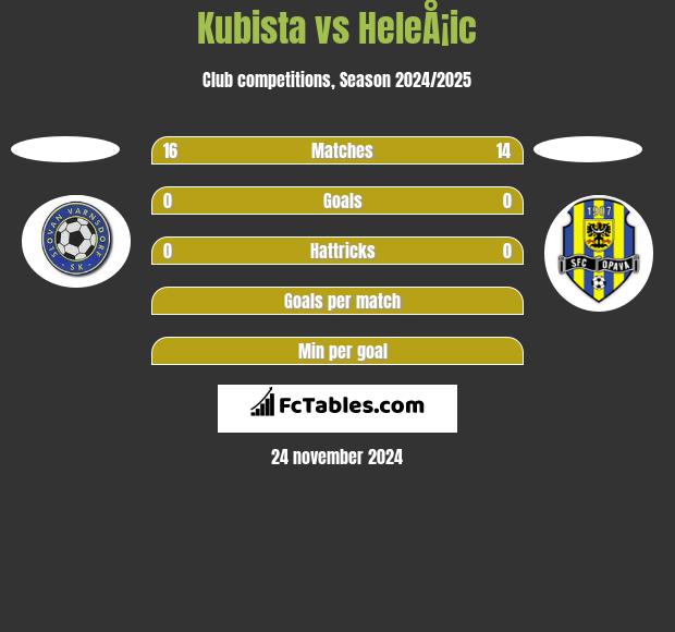 Kubista vs HeleÅ¡ic h2h player stats