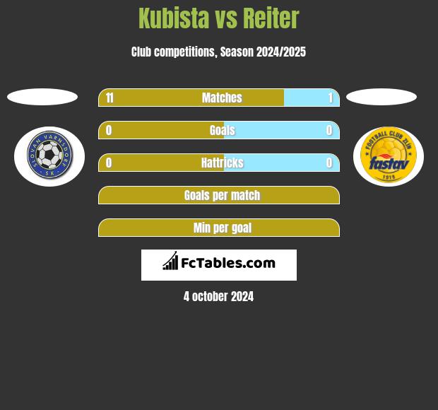 Kubista vs Reiter h2h player stats