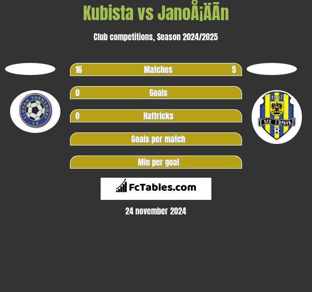 Kubista vs JanoÅ¡ÄÃ­n h2h player stats