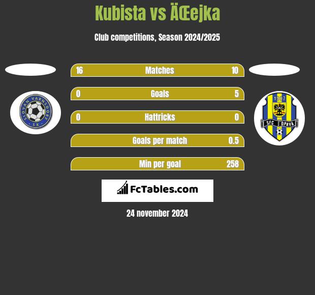 Kubista vs ÄŒejka h2h player stats