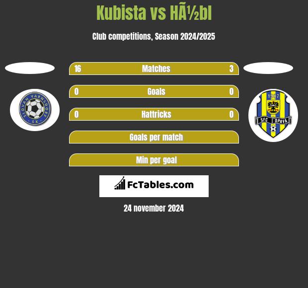 Kubista vs HÃ½bl h2h player stats