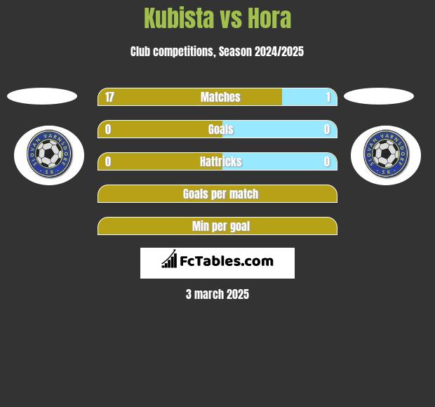 Kubista vs Hora h2h player stats