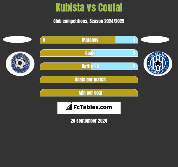 Kubista vs Coufal h2h player stats