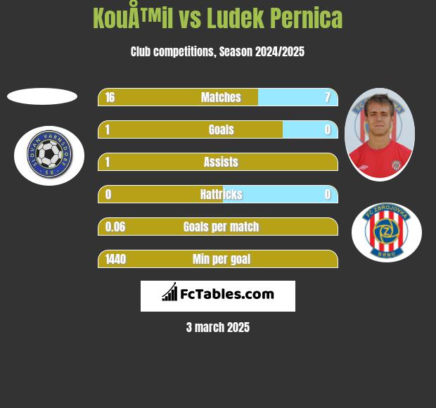 KouÅ™il vs Ludek Pernica h2h player stats