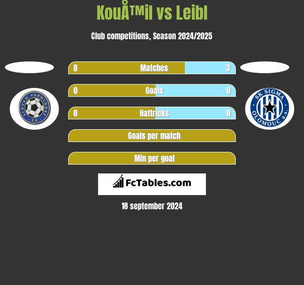 KouÅ™il vs Leibl h2h player stats