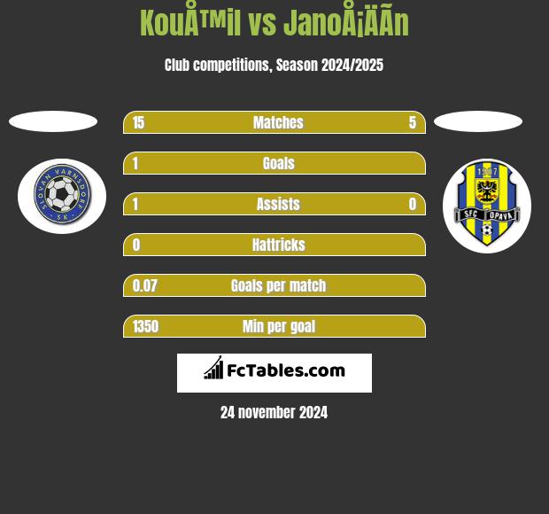 KouÅ™il vs JanoÅ¡ÄÃ­n h2h player stats