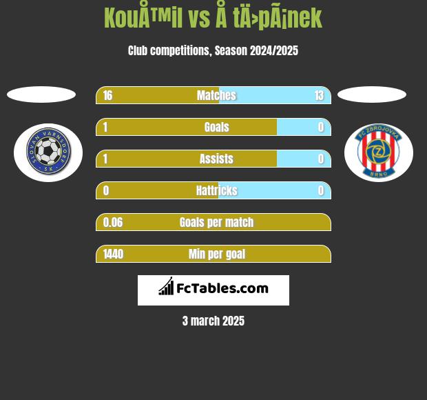 KouÅ™il vs Å tÄ›pÃ¡nek h2h player stats