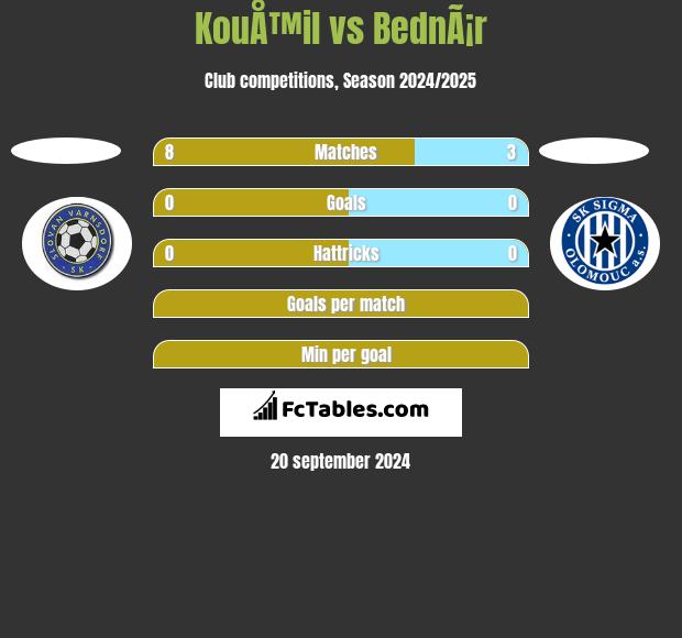 KouÅ™il vs BednÃ¡r h2h player stats