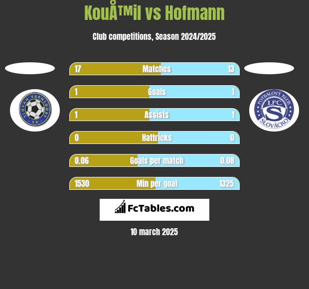 KouÅ™il vs Hofmann h2h player stats