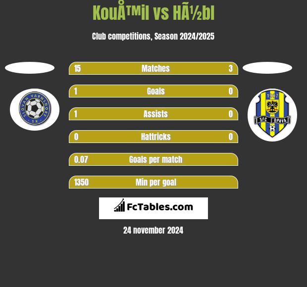 KouÅ™il vs HÃ½bl h2h player stats