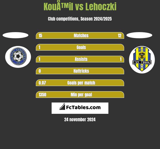 KouÅ™il vs Lehoczki h2h player stats