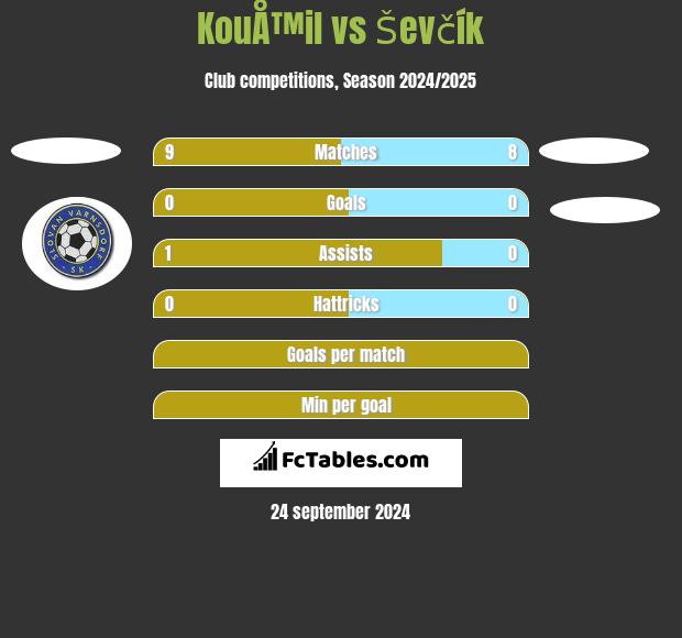 KouÅ™il vs Ševčík h2h player stats