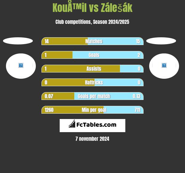 KouÅ™il vs Zálešák h2h player stats