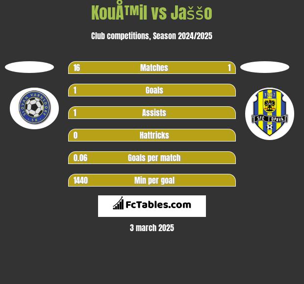 KouÅ™il vs Jaššo h2h player stats