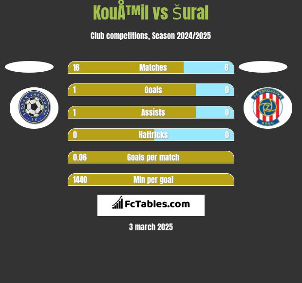 KouÅ™il vs Šural h2h player stats