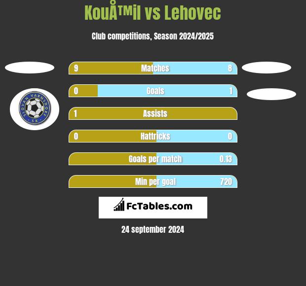 KouÅ™il vs Lehovec h2h player stats