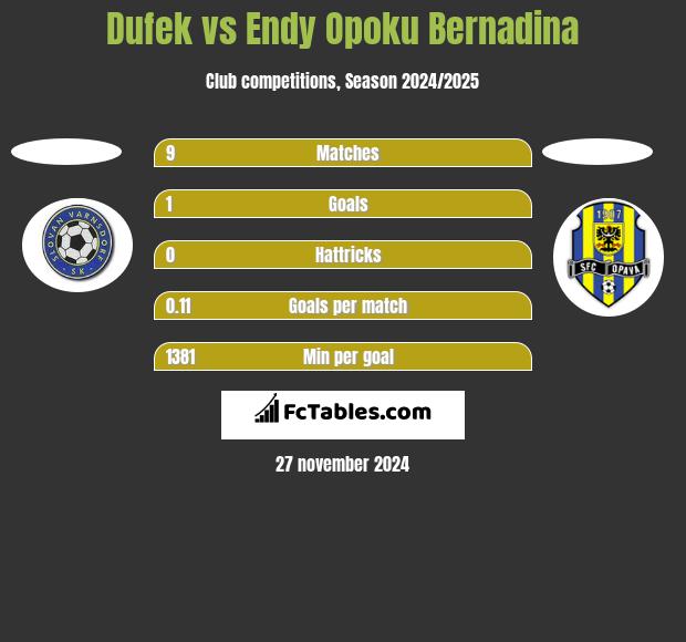 Dufek vs Endy Opoku Bernadina h2h player stats