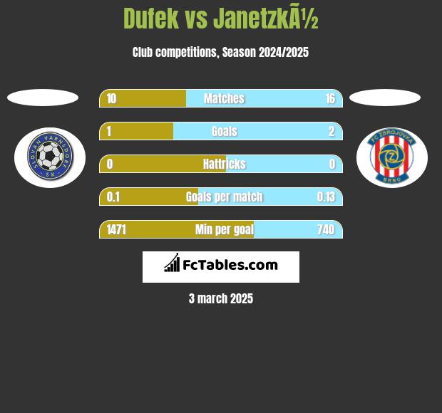 Dufek vs JanetzkÃ½ h2h player stats