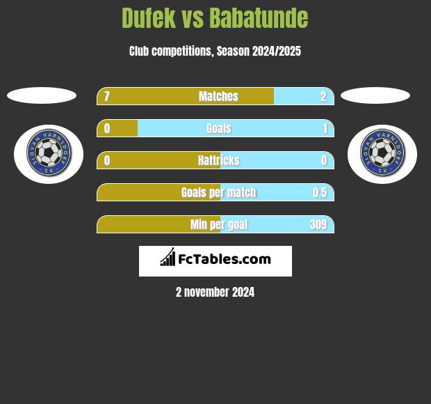 Dufek vs Babatunde h2h player stats