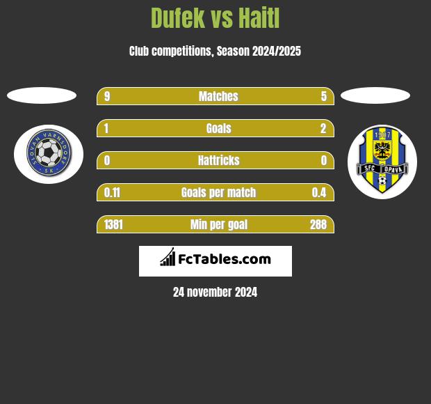 Dufek vs Haitl h2h player stats