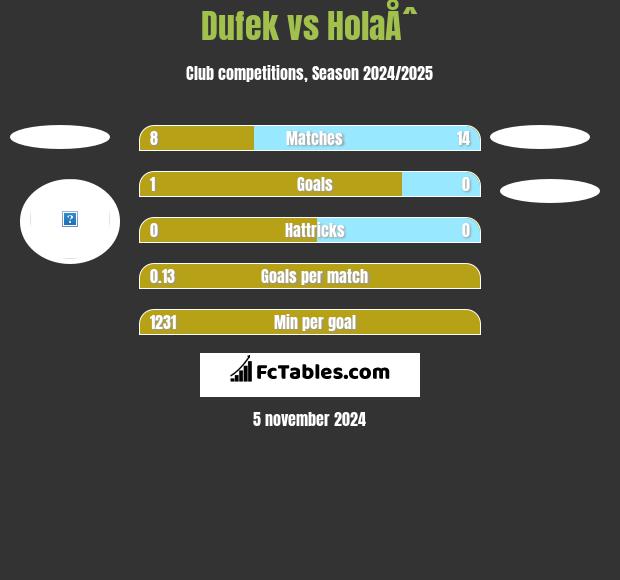 Dufek vs HolaÅˆ h2h player stats