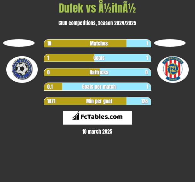 Dufek vs Å½itnÃ½ h2h player stats