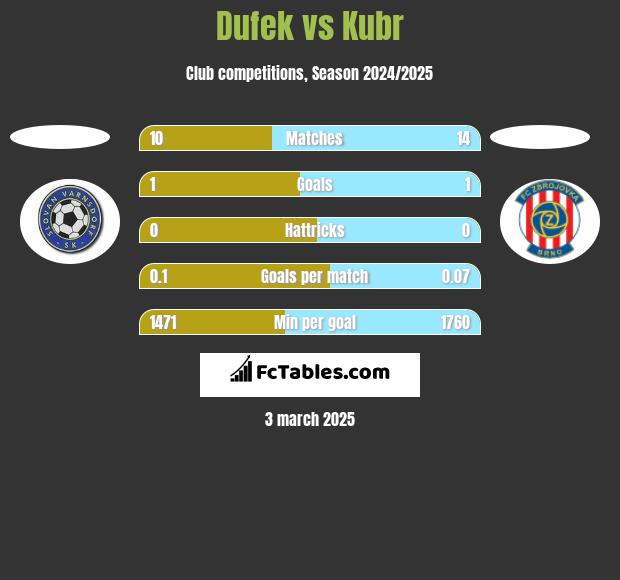 Dufek vs Kubr h2h player stats