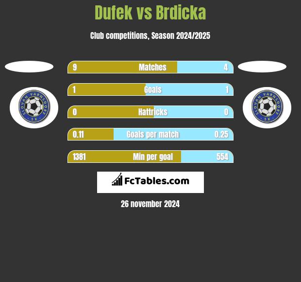 Dufek vs Brdicka h2h player stats