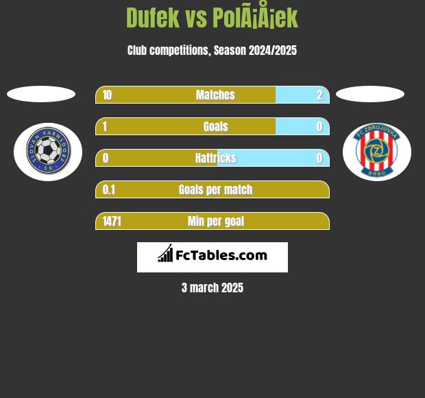 Dufek vs PolÃ¡Å¡ek h2h player stats