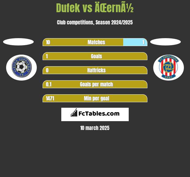 Dufek vs ÄŒernÃ½ h2h player stats